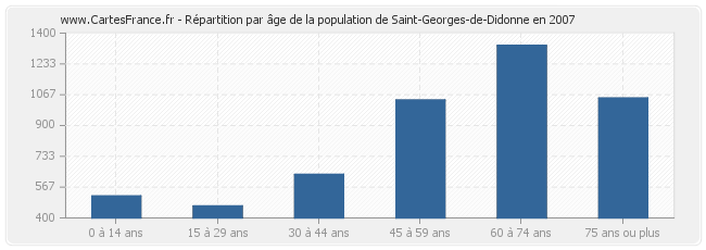 Répartition par âge de la population de Saint-Georges-de-Didonne en 2007