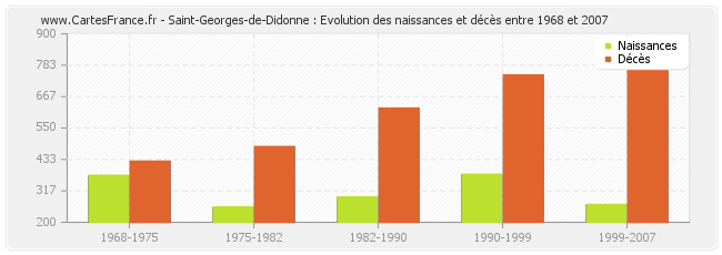Saint-Georges-de-Didonne : Evolution des naissances et décès entre 1968 et 2007