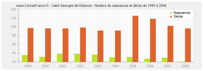 Saint-Georges-de-Didonne : Nombre de naissances et décès de 1999 à 2008