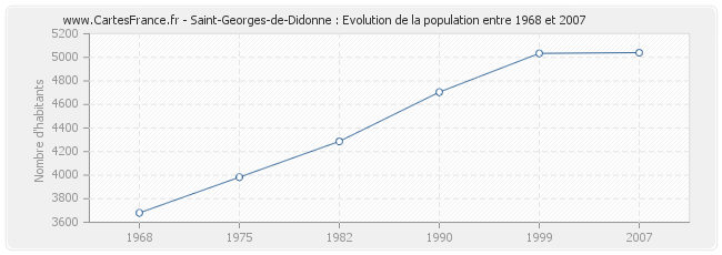 Population Saint-Georges-de-Didonne