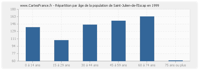 Répartition par âge de la population de Saint-Julien-de-l'Escap en 1999
