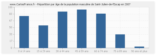 Répartition par âge de la population masculine de Saint-Julien-de-l'Escap en 2007