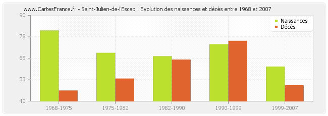 Saint-Julien-de-l'Escap : Evolution des naissances et décès entre 1968 et 2007