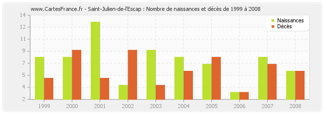 Saint-Julien-de-l'Escap : Nombre de naissances et décès de 1999 à 2008