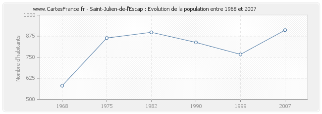 Population Saint-Julien-de-l'Escap