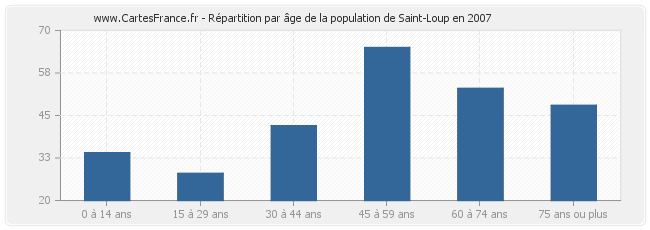 Répartition par âge de la population de Saint-Loup en 2007