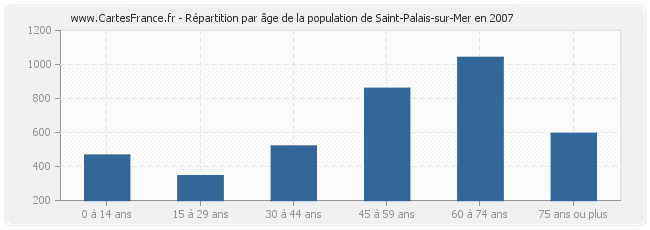 Répartition par âge de la population de Saint-Palais-sur-Mer en 2007