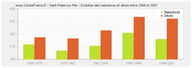 Saint-Palais-sur-Mer : Evolution des naissances et décès entre 1968 et 2007