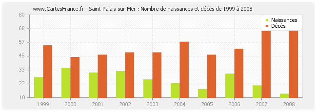 Saint-Palais-sur-Mer : Nombre de naissances et décès de 1999 à 2008