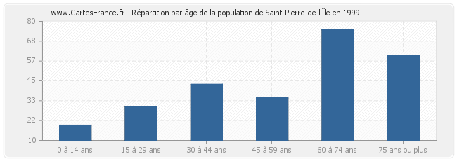 Répartition par âge de la population de Saint-Pierre-de-l'Île en 1999