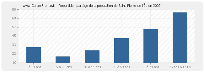 Répartition par âge de la population de Saint-Pierre-de-l'Île en 2007