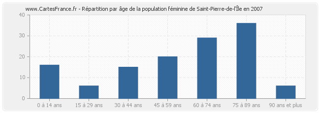Répartition par âge de la population féminine de Saint-Pierre-de-l'Île en 2007