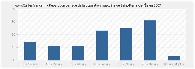 Répartition par âge de la population masculine de Saint-Pierre-de-l'Île en 2007