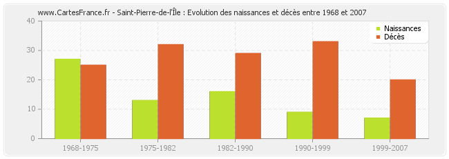 Saint-Pierre-de-l'Île : Evolution des naissances et décès entre 1968 et 2007