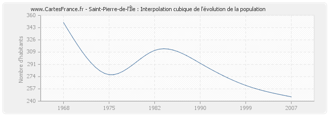 Saint-Pierre-de-l'Île : Interpolation cubique de l'évolution de la population