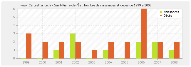 Saint-Pierre-de-l'Île : Nombre de naissances et décès de 1999 à 2008