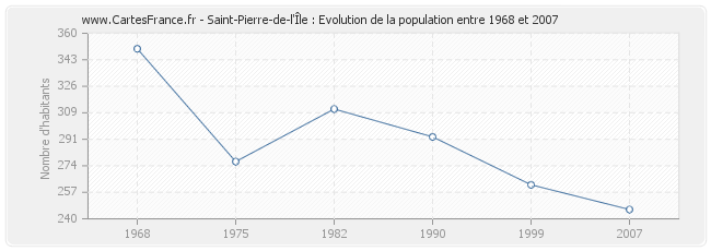 Population Saint-Pierre-de-l'Île