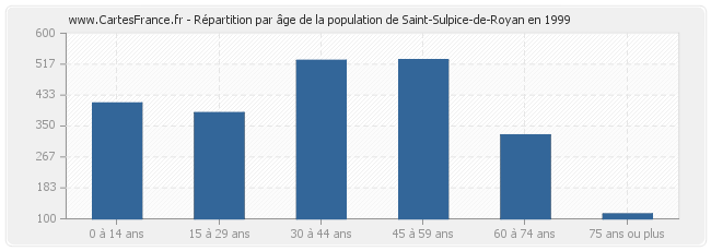 Répartition par âge de la population de Saint-Sulpice-de-Royan en 1999