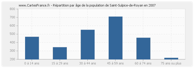 Répartition par âge de la population de Saint-Sulpice-de-Royan en 2007