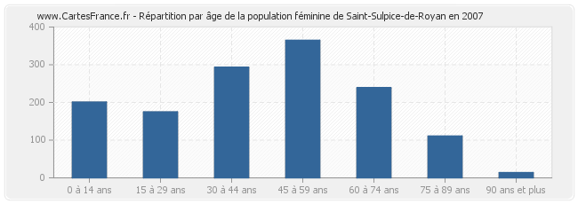 Répartition par âge de la population féminine de Saint-Sulpice-de-Royan en 2007