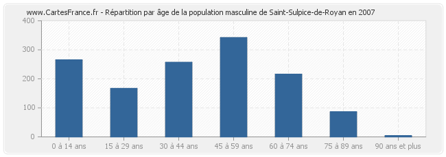 Répartition par âge de la population masculine de Saint-Sulpice-de-Royan en 2007