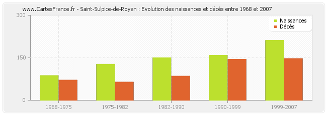 Saint-Sulpice-de-Royan : Evolution des naissances et décès entre 1968 et 2007
