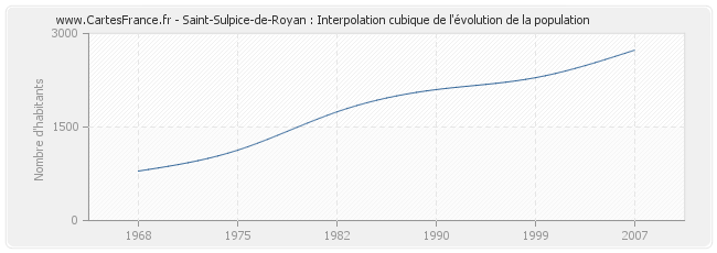Saint-Sulpice-de-Royan : Interpolation cubique de l'évolution de la population