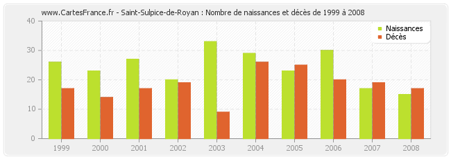 Saint-Sulpice-de-Royan : Nombre de naissances et décès de 1999 à 2008