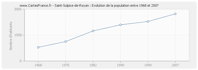 Population Saint-Sulpice-de-Royan