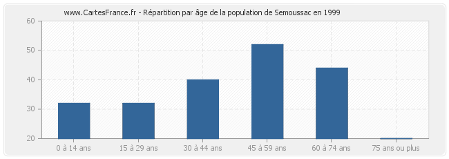 Répartition par âge de la population de Semoussac en 1999