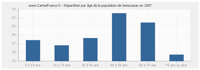 Répartition par âge de la population de Semoussac en 2007