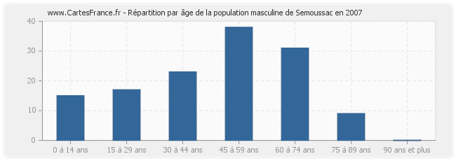Répartition par âge de la population masculine de Semoussac en 2007