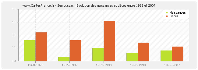 Semoussac : Evolution des naissances et décès entre 1968 et 2007