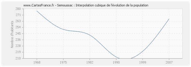 Semoussac : Interpolation cubique de l'évolution de la population