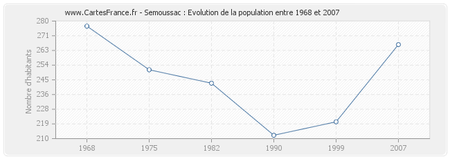 Population Semoussac