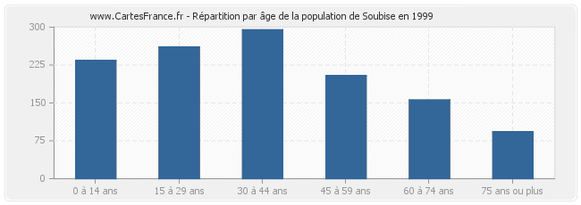 Répartition par âge de la population de Soubise en 1999