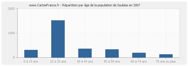 Répartition par âge de la population de Soubise en 2007