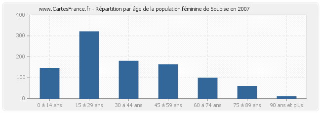 Répartition par âge de la population féminine de Soubise en 2007