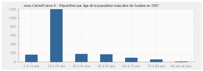Répartition par âge de la population masculine de Soubise en 2007