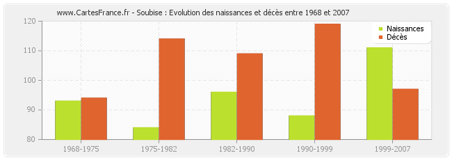 Soubise : Evolution des naissances et décès entre 1968 et 2007