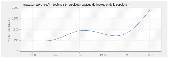 Soubise : Interpolation cubique de l'évolution de la population