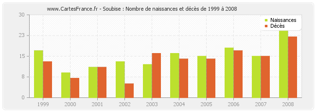 Soubise : Nombre de naissances et décès de 1999 à 2008