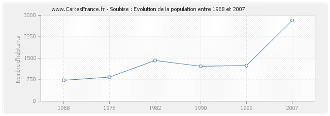 Population Soubise