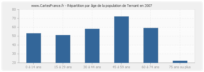 Répartition par âge de la population de Ternant en 2007