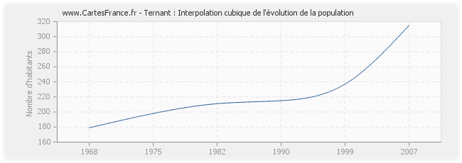 Ternant : Interpolation cubique de l'évolution de la population