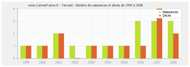 Ternant : Nombre de naissances et décès de 1999 à 2008