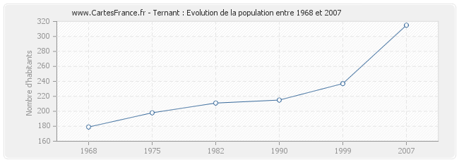 Population Ternant