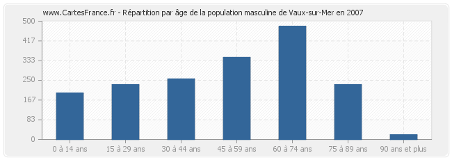 Répartition par âge de la population masculine de Vaux-sur-Mer en 2007