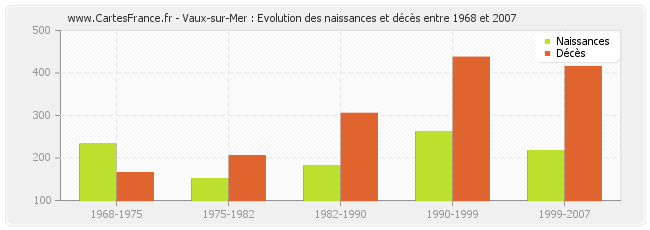 Vaux-sur-Mer : Evolution des naissances et décès entre 1968 et 2007