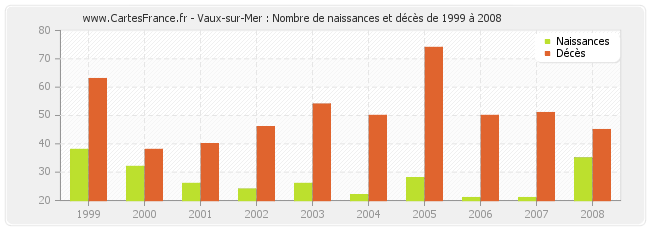 Vaux-sur-Mer : Nombre de naissances et décès de 1999 à 2008